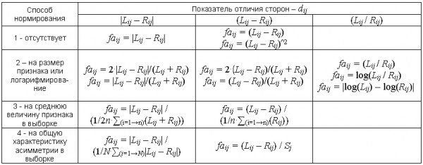 Разница показателей