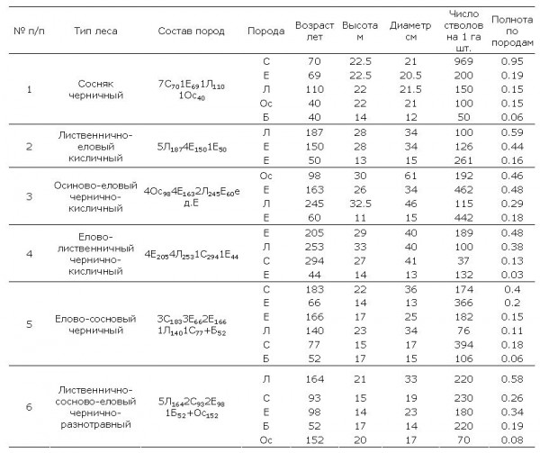 Таксационные характеристики древостоя. Таксационная характеристика дерева. Таксационная характеристика дерева таблица. Таксационная формула.