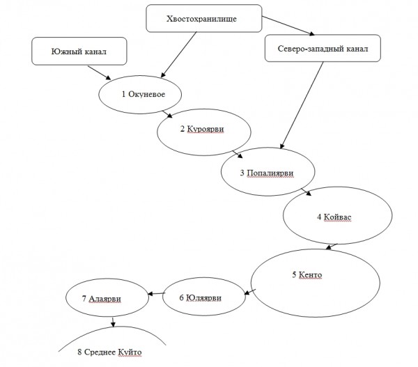 Составить схему озер. Схема озера. Схема озер солелетских. Озеро схема пустая для заполнения. §35, Закончить в тетради схему "озёра".