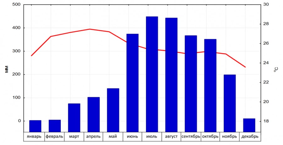 По климатической диаграмме рис 82. Диаграмма климата в Швейцарии. Климат Великобритании диаграмма. Климатические график строительный.